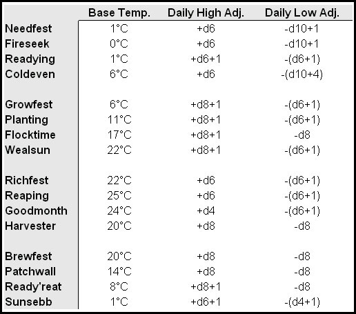 I took the Fahrenheit values for the low, average, and high temps and converted them into Celsius. I rounded all numbers to the nearest whole number.